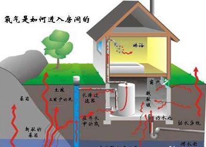 室内氡气主要来源特性及室内环境危害