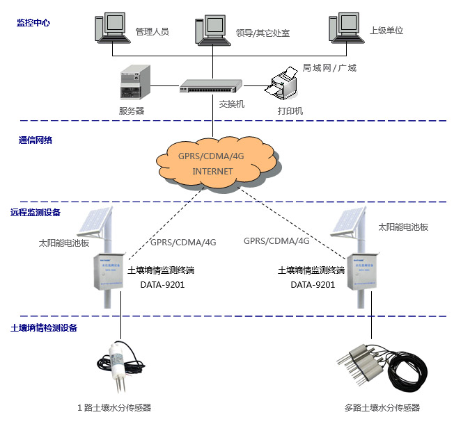 土壤墒情监测系统拓扑图