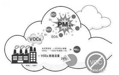 【环境监测】VOCs大气污染物排放检测方案