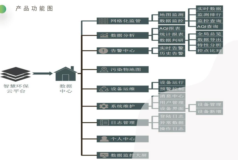 空气质量网格化大数据监测平台 大气环境监测云平台