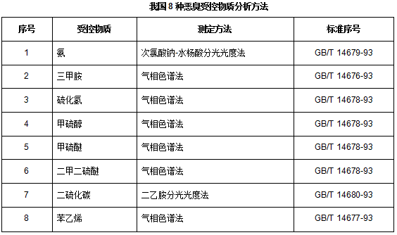 国内外一些恶臭浓度值OU测定方法介绍