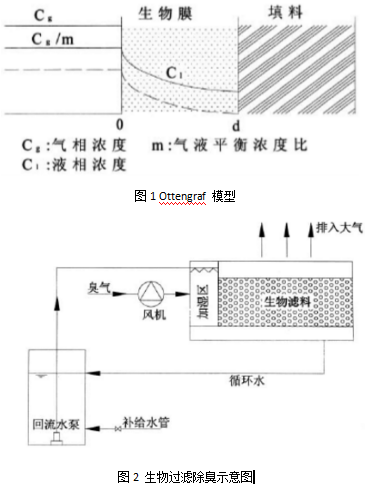 【环境监测防治】浅谈污水厂恶臭气体治理