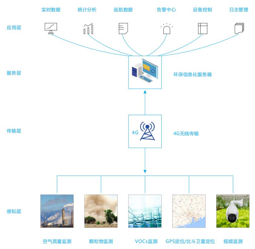 运行于出租车上的空气质量监测设备，7*24实时监测