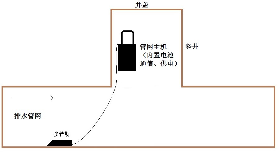 排水管网流量水位水质监测