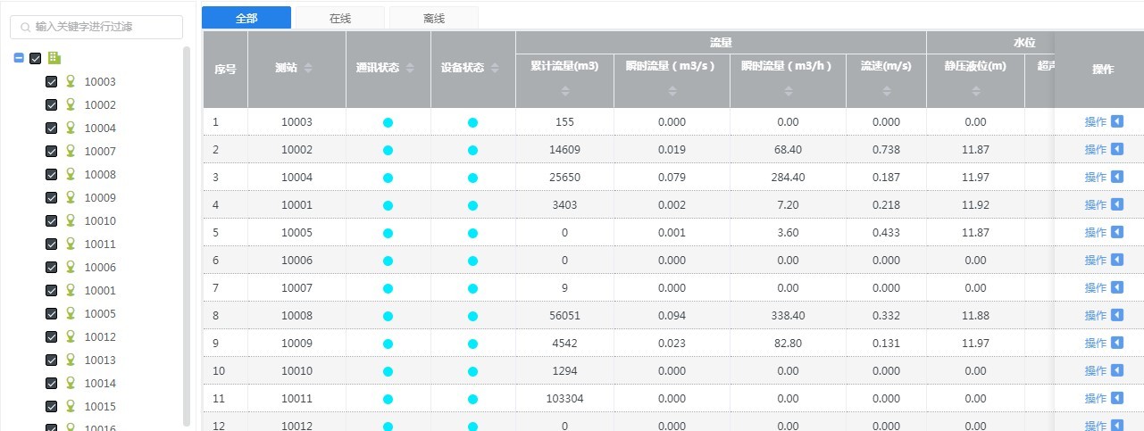 排水管网流量水位水质监测